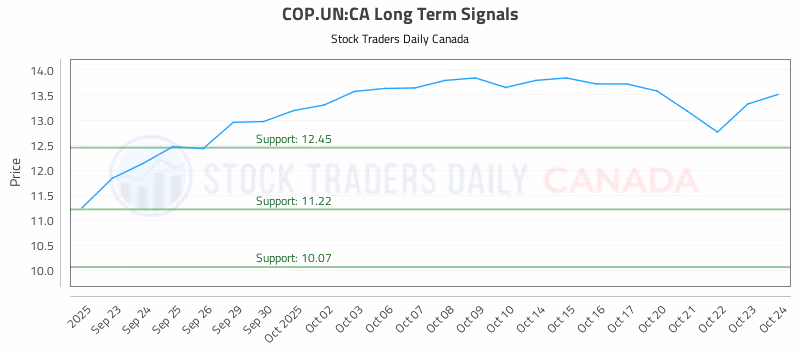 Stock Chart for COP.UN:CA