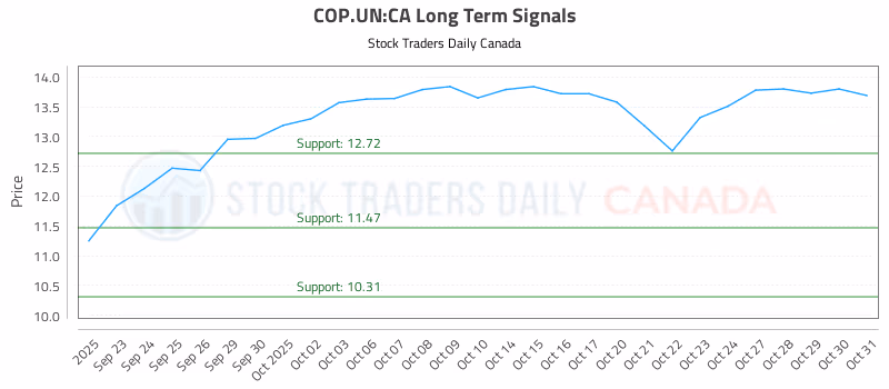 Stock Chart for COP.UN:CA