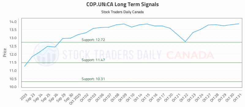 Stock Chart for COP.UN:CA