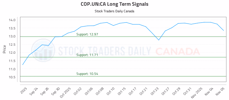 Stock Chart for COP.UN:CA