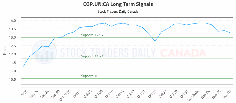 Stock Chart for COP.UN:CA
