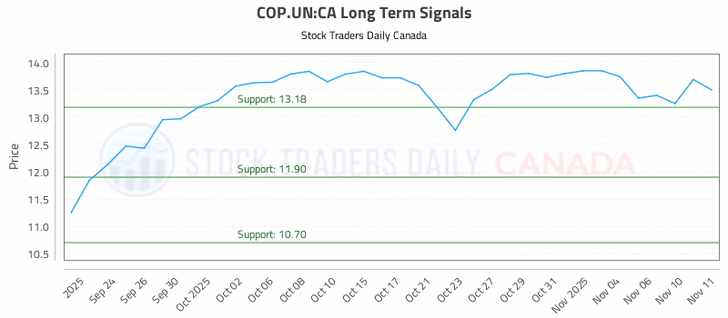 Stock Chart for COP.UN:CA