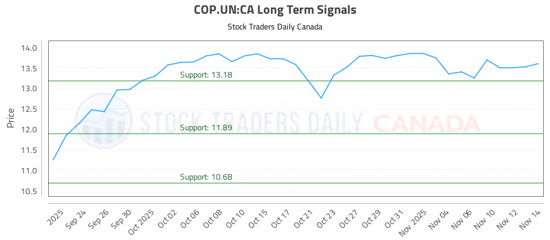 Stock Chart for COP.UN:CA