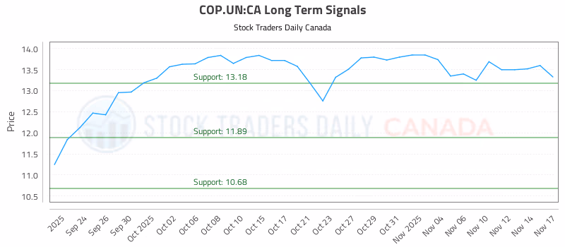 Stock Chart for COP.UN:CA