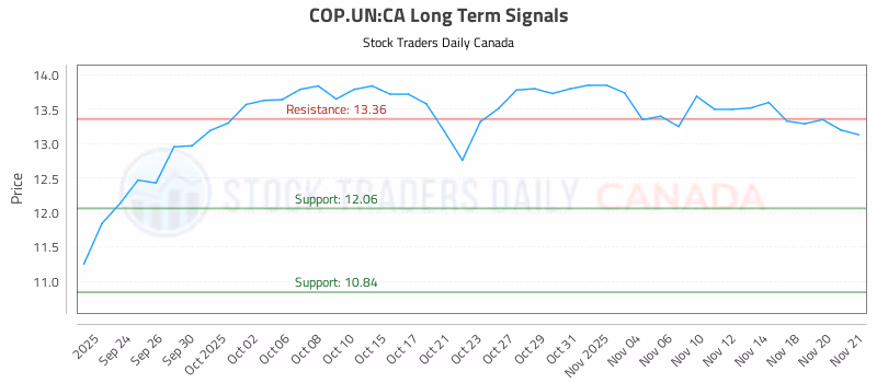 Stock Chart for COP.UN:CA