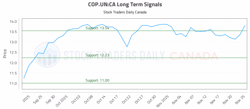 Stock Chart for COP.UN:CA