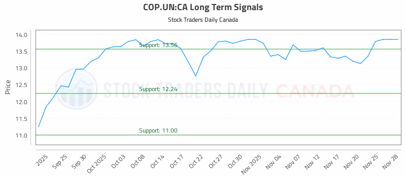 Stock Chart for COP.UN:CA
