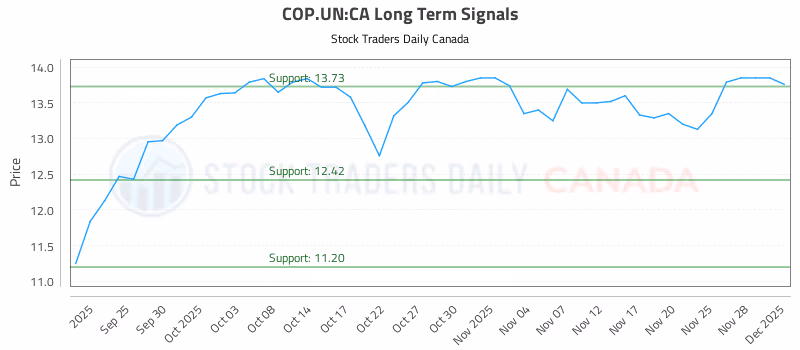 Stock Chart for COP.UN:CA