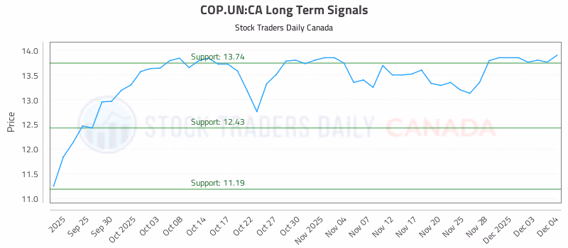 Stock Chart for COP.UN:CA