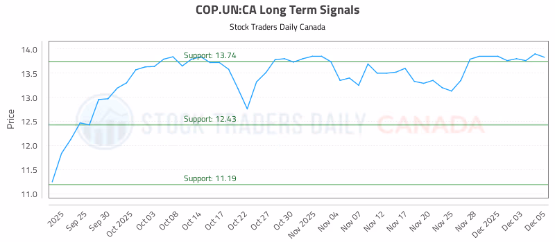 Stock Chart for COP.UN:CA
