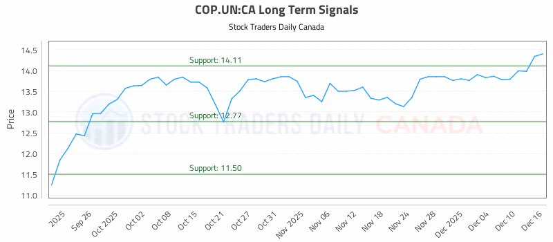 Stock Chart for COP.UN:CA