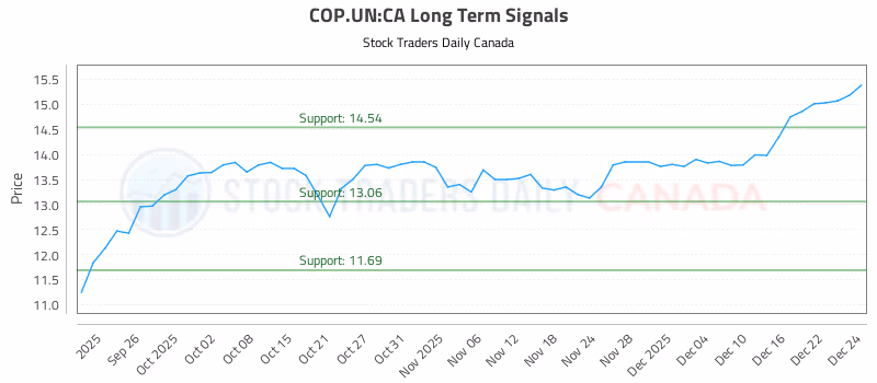Stock Chart for COP.UN:CA