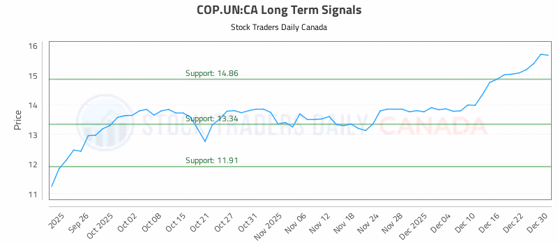 Stock Chart for COP.UN:CA