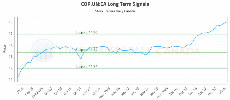 Stock Chart for COP.UN:CA