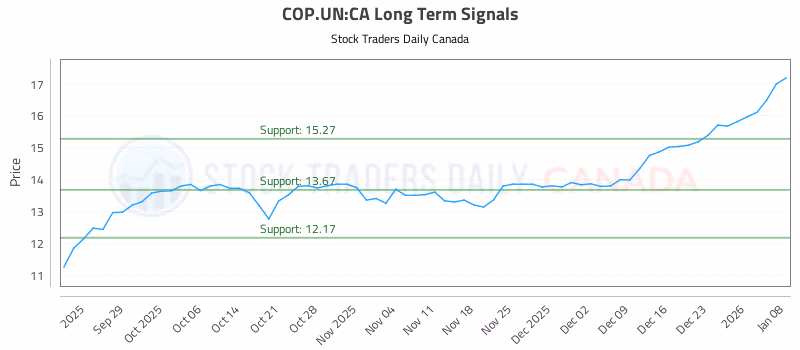 Stock Chart for COP.UN:CA