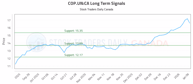 Stock Chart for COP.UN:CA