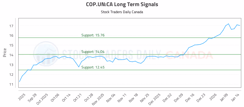 Stock Chart for COP.UN:CA