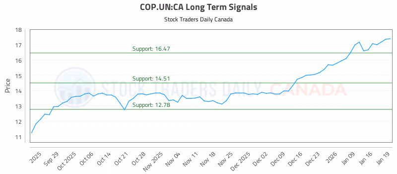 Stock Chart for COP.UN:CA
