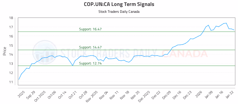 Stock Chart for COP.UN:CA