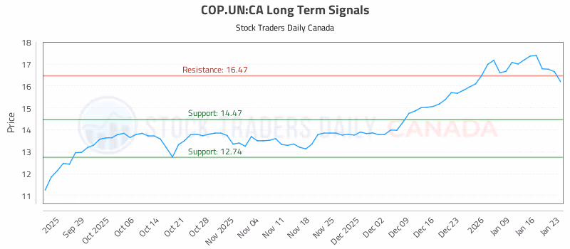 Stock Chart for COP.UN:CA
