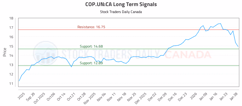 Stock Chart for COP.UN:CA