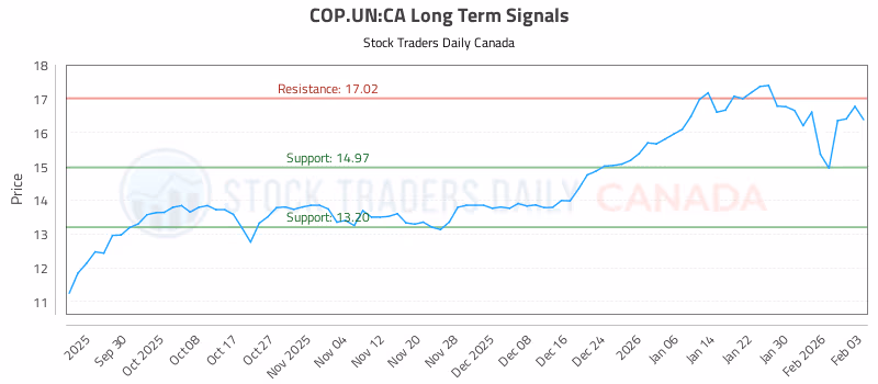 Stock Chart for COP.UN:CA