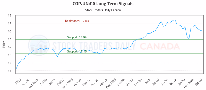 Stock Chart for COP.UN:CA