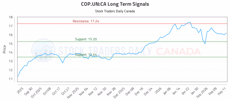 Stock Chart for COP.UN:CA