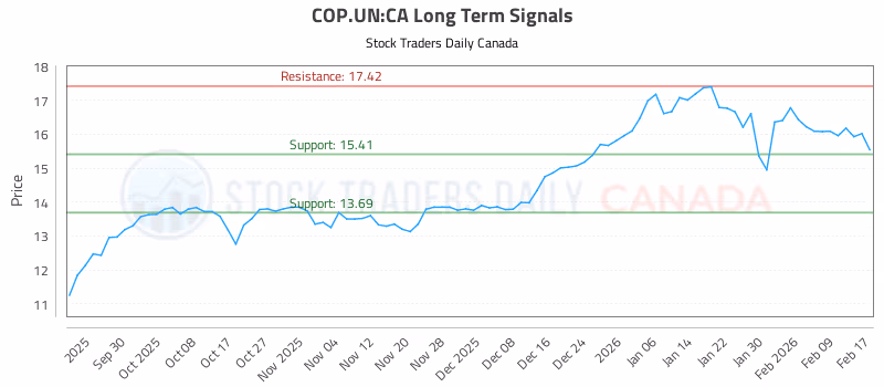 Stock Chart for COP.UN:CA