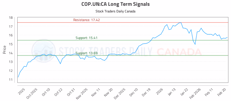 Stock Chart for COP.UN:CA