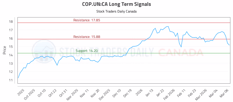 Stock Chart for COP.UN:CA