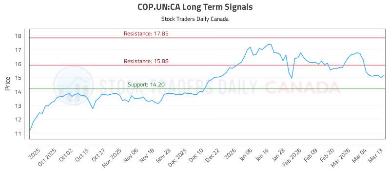 Stock Chart for COP.UN:CA