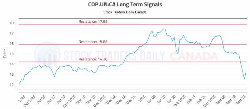 Stock Chart for COP.UN:CA