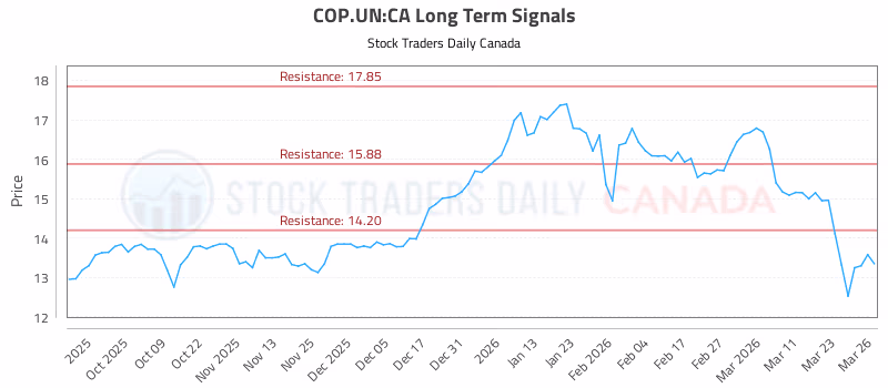 Stock Chart for COP.UN:CA