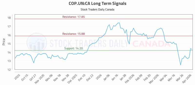 Stock Chart for COP.UN:CA