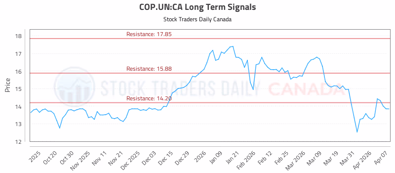 Stock Chart for COP.UN:CA