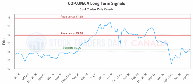 Stock Chart for COP.UN:CA
