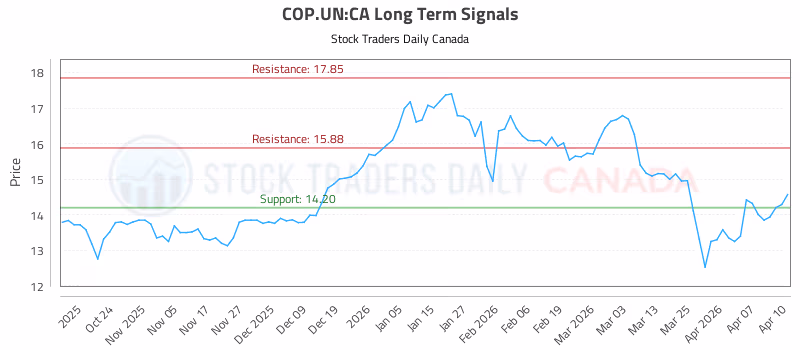 Stock Chart for COP.UN:CA