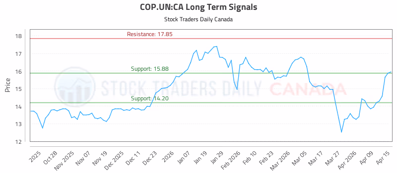 Stock Chart for COP.UN:CA