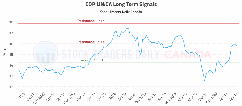 Stock Chart for COP.UN:CA