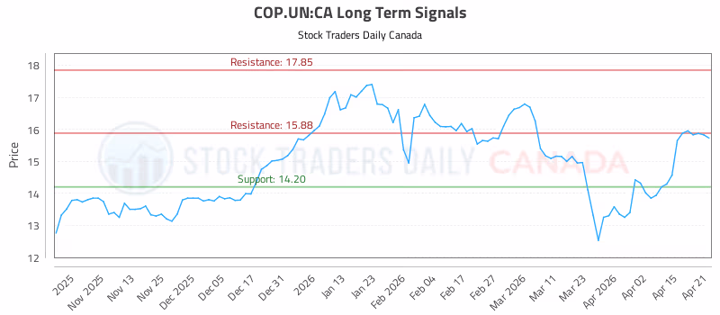 Stock Chart for COP.UN:CA