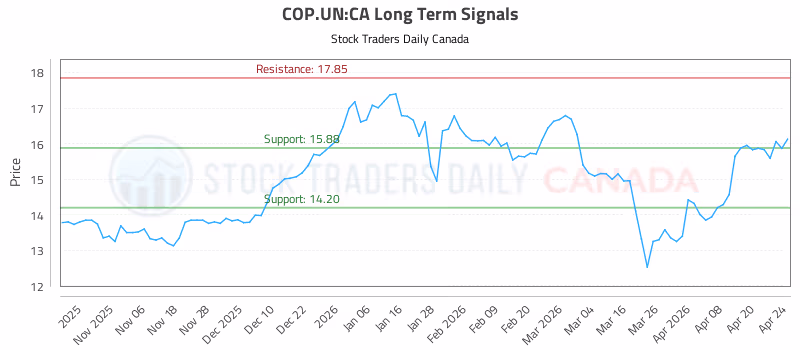 Stock Chart for COP.UN:CA