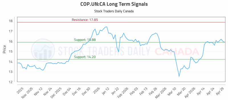 Stock Chart for COP.UN:CA