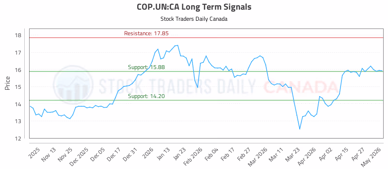 Stock Chart for COP.UN:CA