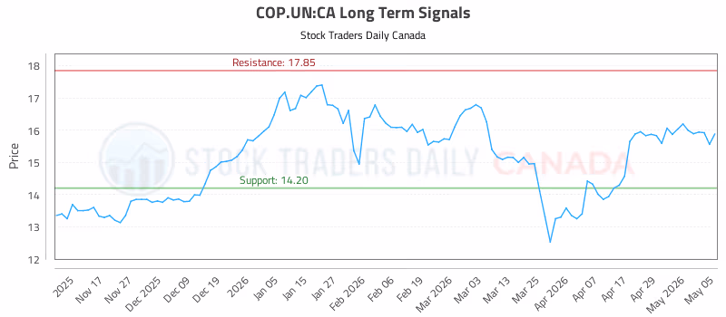 Stock Chart for COP.UN:CA