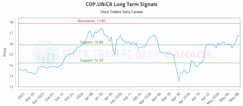 Stock Chart for COP.UN:CA