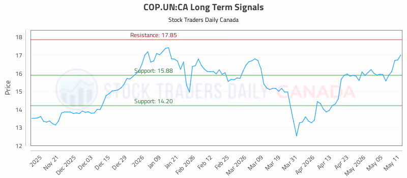Stock Chart for COP.UN:CA