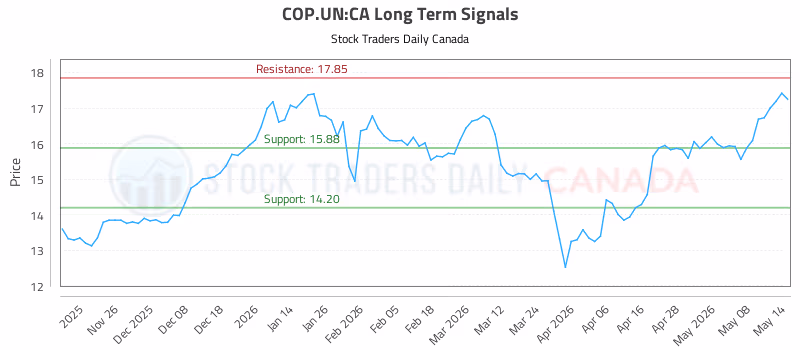 Stock Chart for COP.UN:CA