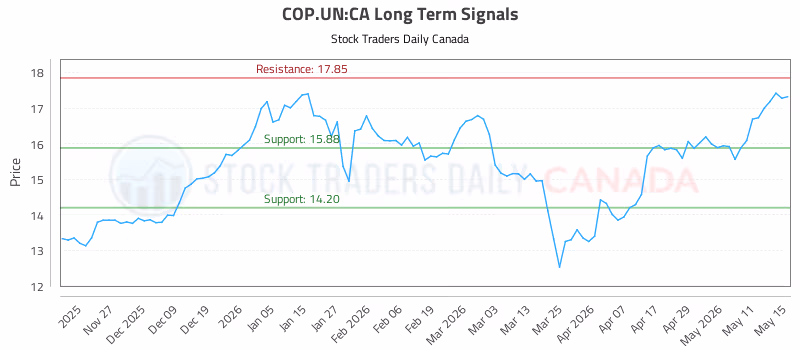 Stock Chart for COP.UN:CA
