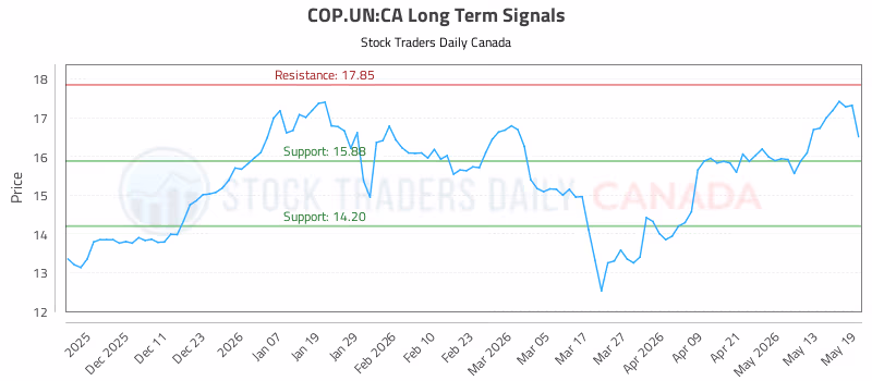 Stock Chart for COP.UN:CA